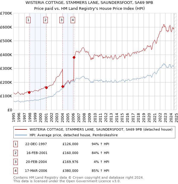 WISTERIA COTTAGE, STAMMERS LANE, SAUNDERSFOOT, SA69 9PB: Price paid vs HM Land Registry's House Price Index