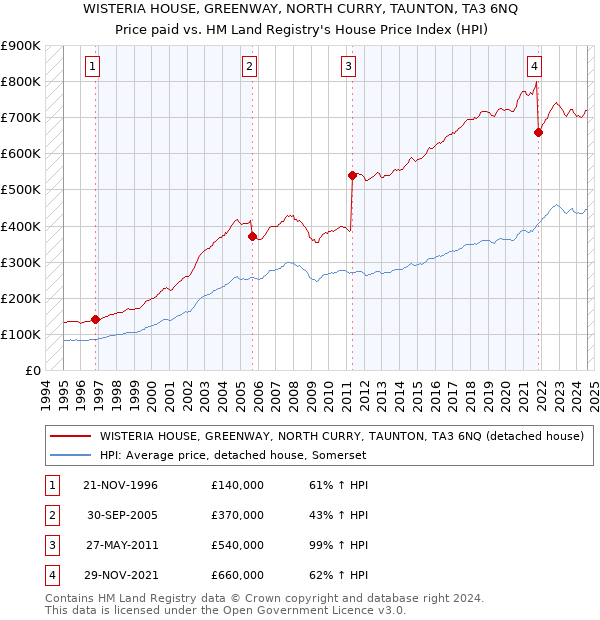 WISTERIA HOUSE, GREENWAY, NORTH CURRY, TAUNTON, TA3 6NQ: Price paid vs HM Land Registry's House Price Index