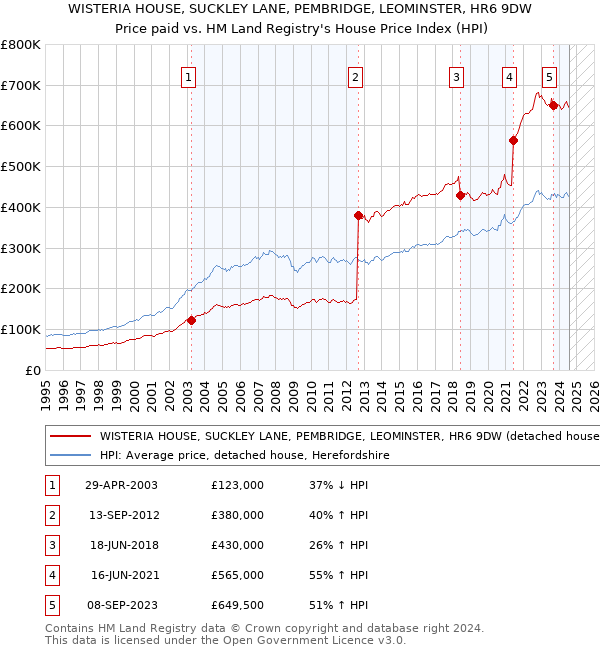 WISTERIA HOUSE, SUCKLEY LANE, PEMBRIDGE, LEOMINSTER, HR6 9DW: Price paid vs HM Land Registry's House Price Index