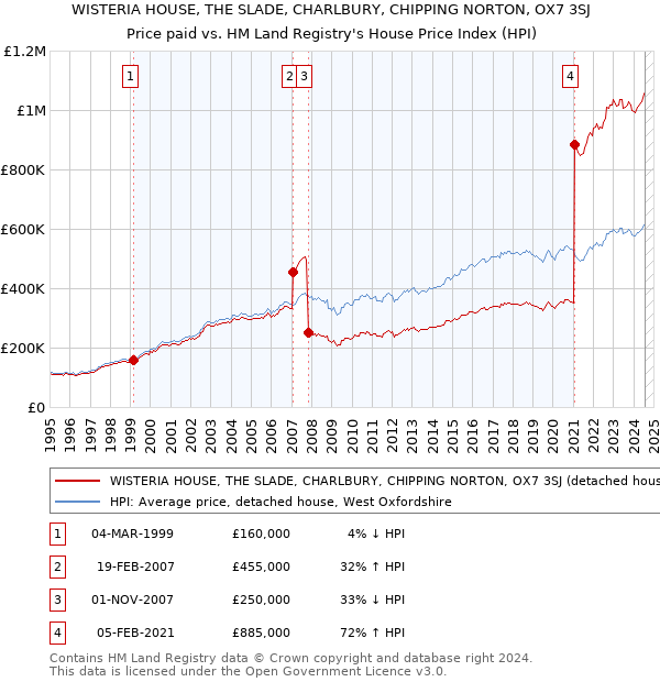 WISTERIA HOUSE, THE SLADE, CHARLBURY, CHIPPING NORTON, OX7 3SJ: Price paid vs HM Land Registry's House Price Index