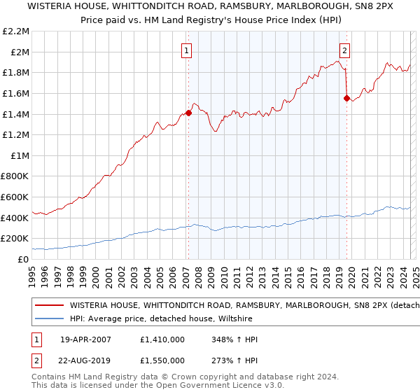 WISTERIA HOUSE, WHITTONDITCH ROAD, RAMSBURY, MARLBOROUGH, SN8 2PX: Price paid vs HM Land Registry's House Price Index