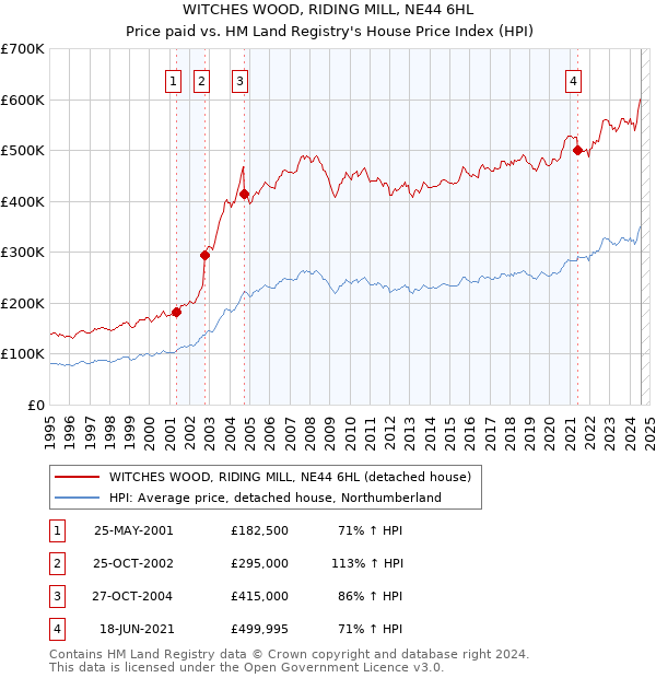 WITCHES WOOD, RIDING MILL, NE44 6HL: Price paid vs HM Land Registry's House Price Index