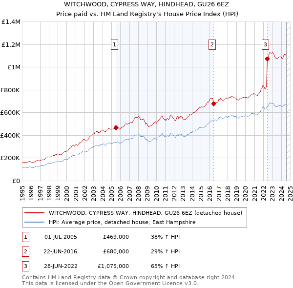 WITCHWOOD, CYPRESS WAY, HINDHEAD, GU26 6EZ: Price paid vs HM Land Registry's House Price Index