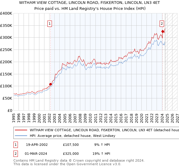 WITHAM VIEW COTTAGE, LINCOLN ROAD, FISKERTON, LINCOLN, LN3 4ET: Price paid vs HM Land Registry's House Price Index