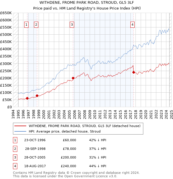 WITHDENE, FROME PARK ROAD, STROUD, GL5 3LF: Price paid vs HM Land Registry's House Price Index