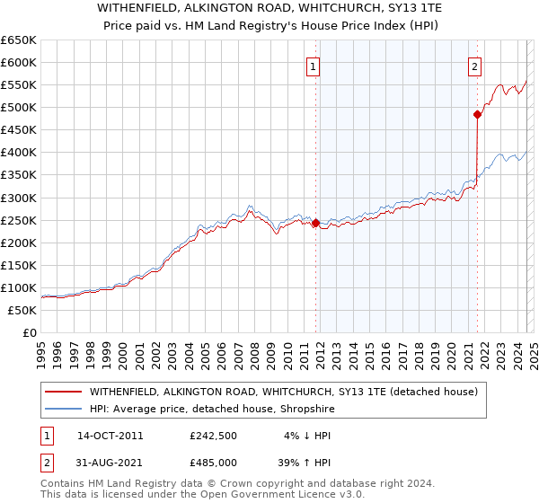 WITHENFIELD, ALKINGTON ROAD, WHITCHURCH, SY13 1TE: Price paid vs HM Land Registry's House Price Index