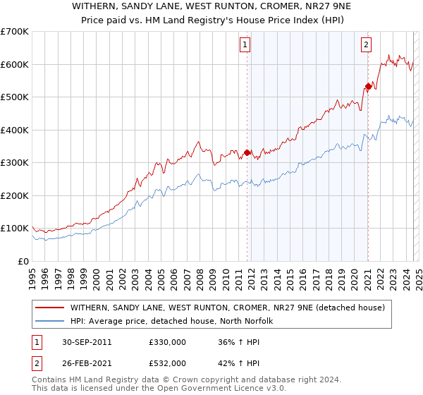 WITHERN, SANDY LANE, WEST RUNTON, CROMER, NR27 9NE: Price paid vs HM Land Registry's House Price Index