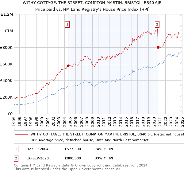 WITHY COTTAGE, THE STREET, COMPTON MARTIN, BRISTOL, BS40 6JE: Price paid vs HM Land Registry's House Price Index