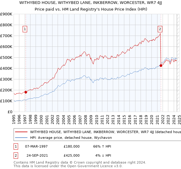 WITHYBED HOUSE, WITHYBED LANE, INKBERROW, WORCESTER, WR7 4JJ: Price paid vs HM Land Registry's House Price Index