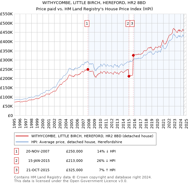 WITHYCOMBE, LITTLE BIRCH, HEREFORD, HR2 8BD: Price paid vs HM Land Registry's House Price Index