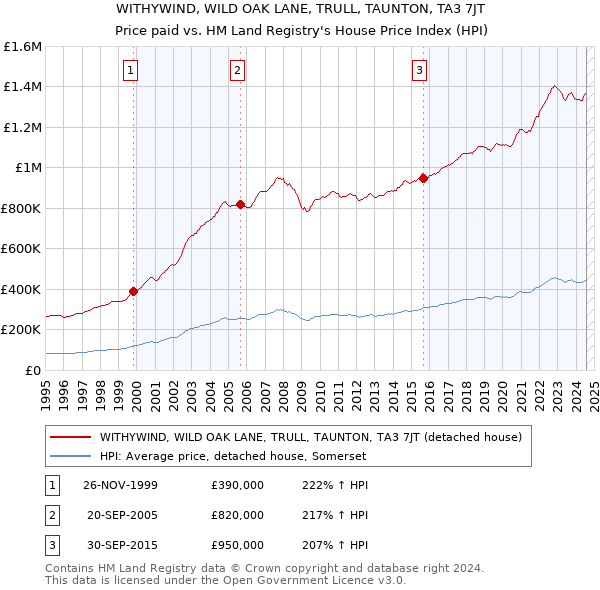 WITHYWIND, WILD OAK LANE, TRULL, TAUNTON, TA3 7JT: Price paid vs HM Land Registry's House Price Index