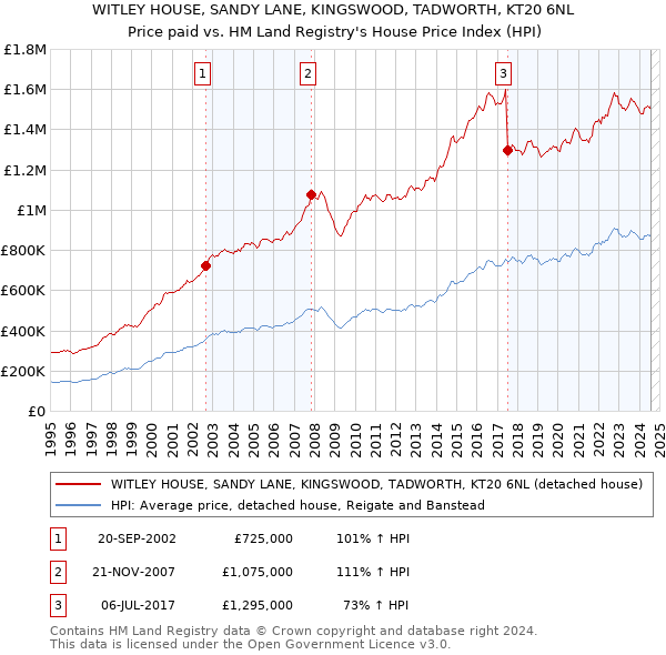 WITLEY HOUSE, SANDY LANE, KINGSWOOD, TADWORTH, KT20 6NL: Price paid vs HM Land Registry's House Price Index