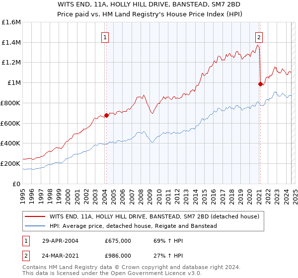 WITS END, 11A, HOLLY HILL DRIVE, BANSTEAD, SM7 2BD: Price paid vs HM Land Registry's House Price Index