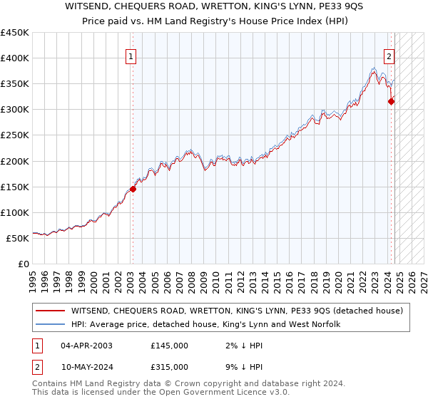 WITSEND, CHEQUERS ROAD, WRETTON, KING'S LYNN, PE33 9QS: Price paid vs HM Land Registry's House Price Index