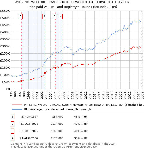 WITSEND, WELFORD ROAD, SOUTH KILWORTH, LUTTERWORTH, LE17 6DY: Price paid vs HM Land Registry's House Price Index