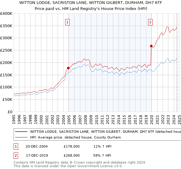 WITTON LODGE, SACRISTON LANE, WITTON GILBERT, DURHAM, DH7 6TF: Price paid vs HM Land Registry's House Price Index