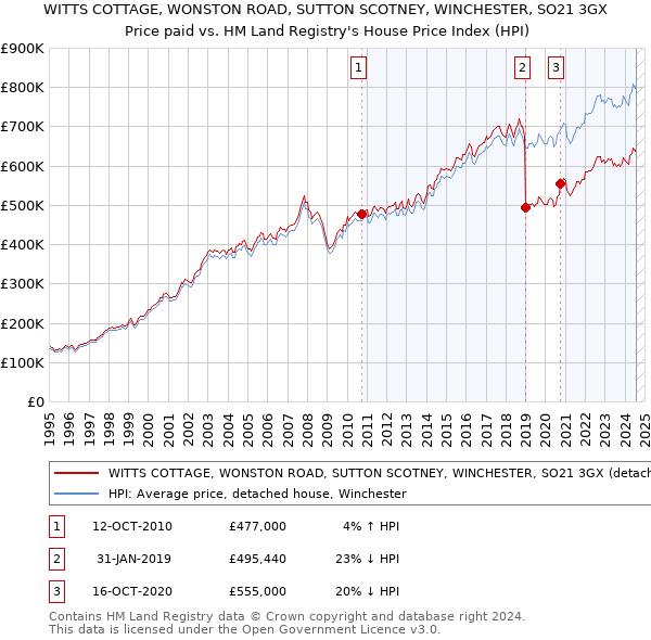 WITTS COTTAGE, WONSTON ROAD, SUTTON SCOTNEY, WINCHESTER, SO21 3GX: Price paid vs HM Land Registry's House Price Index