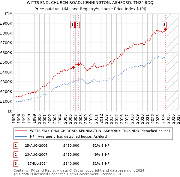 WITTS END, CHURCH ROAD, KENNINGTON, ASHFORD, TN24 9DQ: Price paid vs HM Land Registry's House Price Index