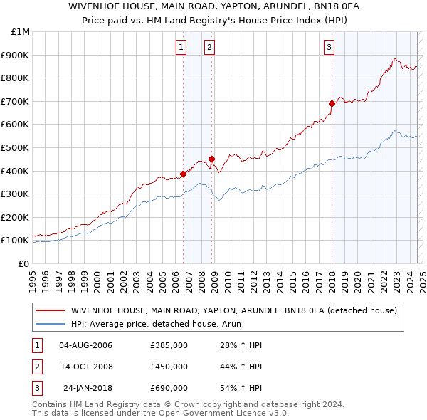 WIVENHOE HOUSE, MAIN ROAD, YAPTON, ARUNDEL, BN18 0EA: Price paid vs HM Land Registry's House Price Index