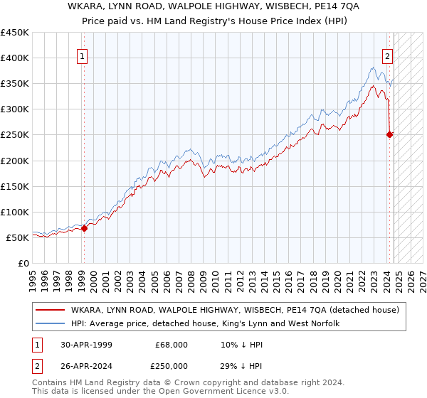 WKARA, LYNN ROAD, WALPOLE HIGHWAY, WISBECH, PE14 7QA: Price paid vs HM Land Registry's House Price Index