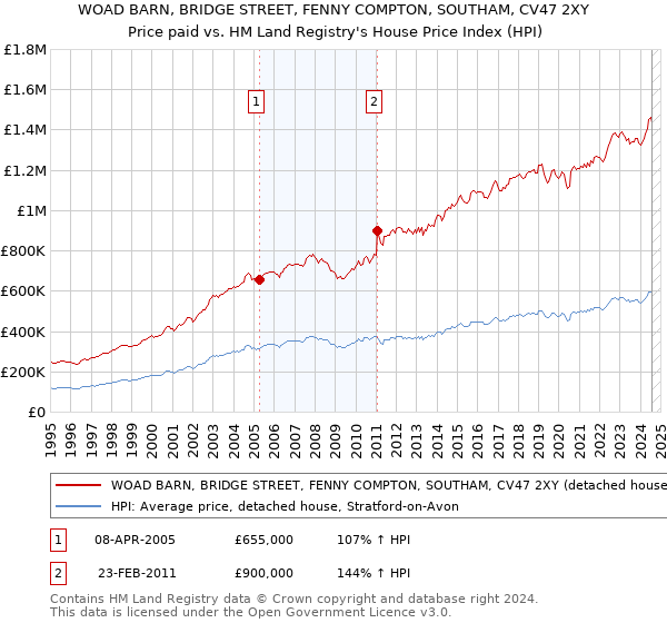 WOAD BARN, BRIDGE STREET, FENNY COMPTON, SOUTHAM, CV47 2XY: Price paid vs HM Land Registry's House Price Index