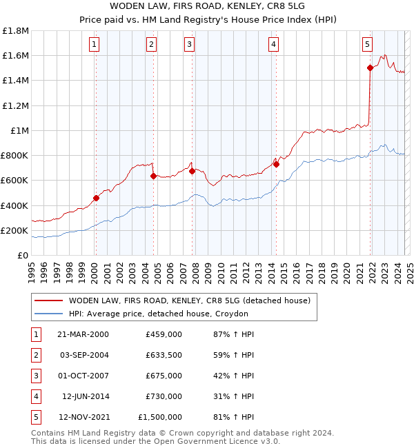 WODEN LAW, FIRS ROAD, KENLEY, CR8 5LG: Price paid vs HM Land Registry's House Price Index