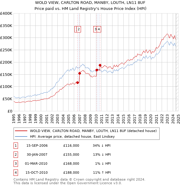 WOLD VIEW, CARLTON ROAD, MANBY, LOUTH, LN11 8UF: Price paid vs HM Land Registry's House Price Index