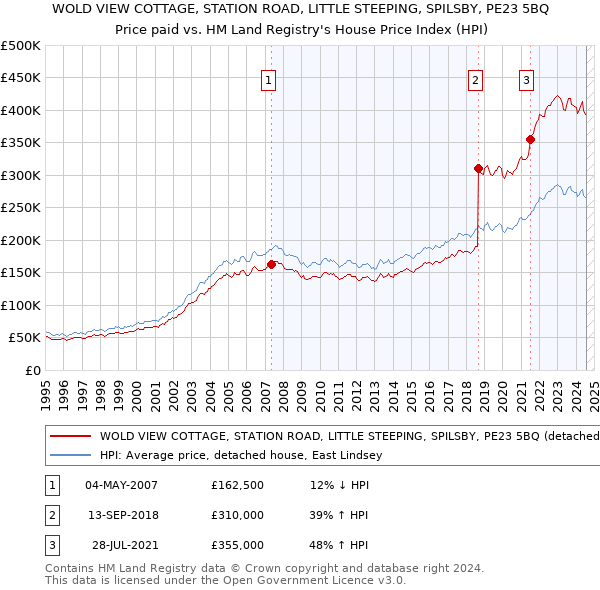 WOLD VIEW COTTAGE, STATION ROAD, LITTLE STEEPING, SPILSBY, PE23 5BQ: Price paid vs HM Land Registry's House Price Index