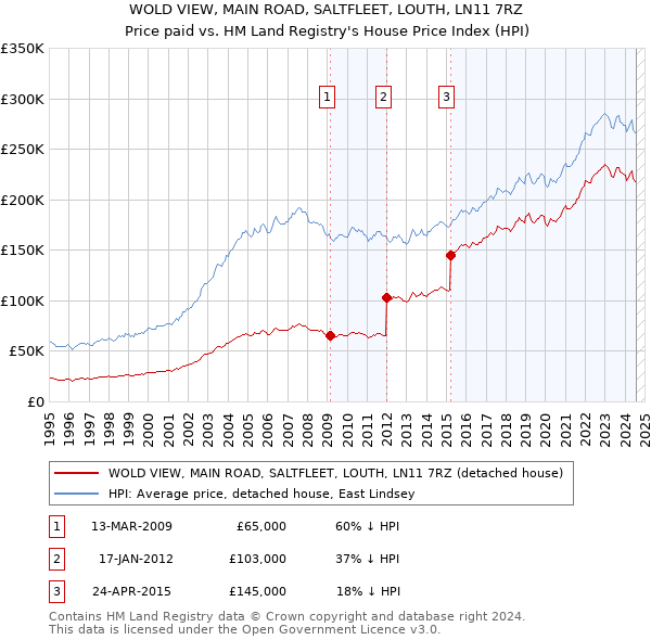 WOLD VIEW, MAIN ROAD, SALTFLEET, LOUTH, LN11 7RZ: Price paid vs HM Land Registry's House Price Index