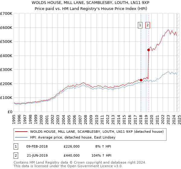 WOLDS HOUSE, MILL LANE, SCAMBLESBY, LOUTH, LN11 9XP: Price paid vs HM Land Registry's House Price Index