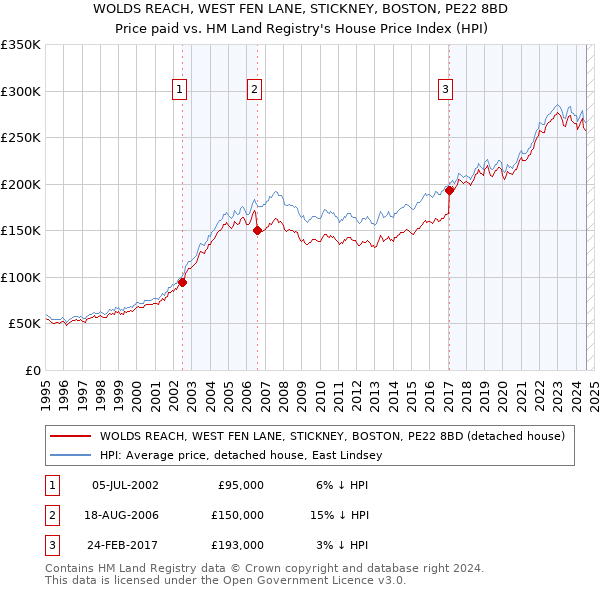 WOLDS REACH, WEST FEN LANE, STICKNEY, BOSTON, PE22 8BD: Price paid vs HM Land Registry's House Price Index