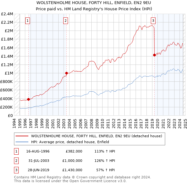 WOLSTENHOLME HOUSE, FORTY HILL, ENFIELD, EN2 9EU: Price paid vs HM Land Registry's House Price Index