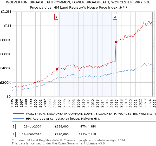 WOLVERTON, BROADHEATH COMMON, LOWER BROADHEATH, WORCESTER, WR2 6RL: Price paid vs HM Land Registry's House Price Index