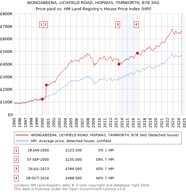 WONGABEENA, LICHFIELD ROAD, HOPWAS, TAMWORTH, B78 3AG: Price paid vs HM Land Registry's House Price Index