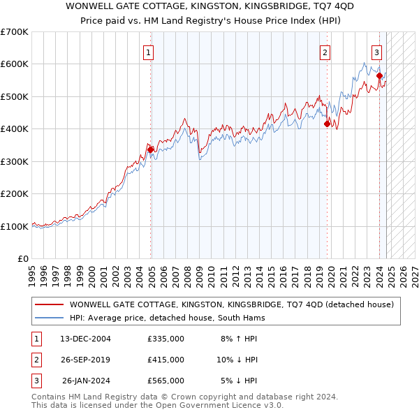 WONWELL GATE COTTAGE, KINGSTON, KINGSBRIDGE, TQ7 4QD: Price paid vs HM Land Registry's House Price Index