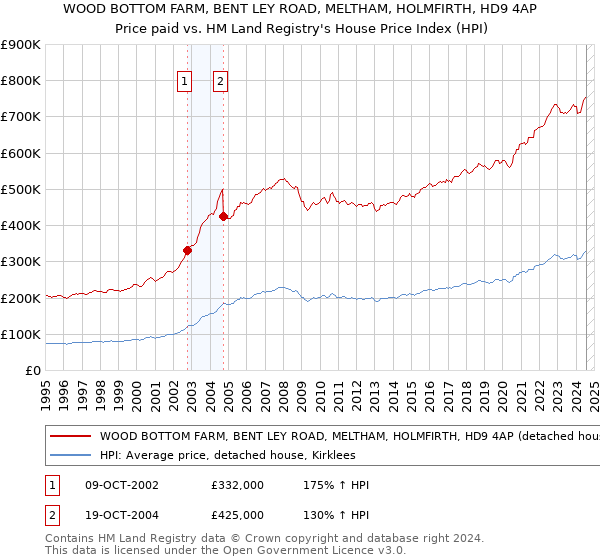 WOOD BOTTOM FARM, BENT LEY ROAD, MELTHAM, HOLMFIRTH, HD9 4AP: Price paid vs HM Land Registry's House Price Index