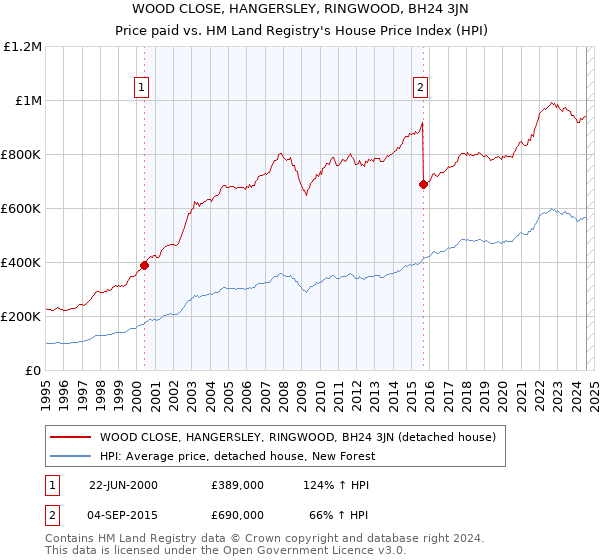 WOOD CLOSE, HANGERSLEY, RINGWOOD, BH24 3JN: Price paid vs HM Land Registry's House Price Index