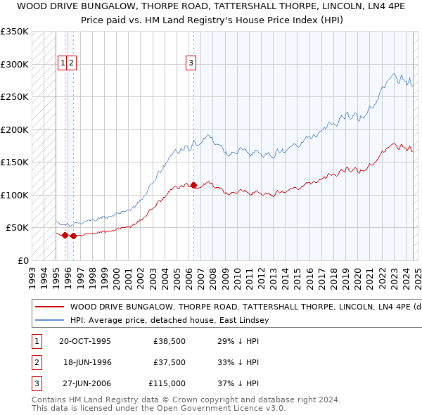 WOOD DRIVE BUNGALOW, THORPE ROAD, TATTERSHALL THORPE, LINCOLN, LN4 4PE: Price paid vs HM Land Registry's House Price Index