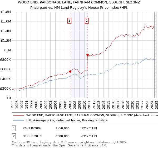 WOOD END, PARSONAGE LANE, FARNHAM COMMON, SLOUGH, SL2 3NZ: Price paid vs HM Land Registry's House Price Index