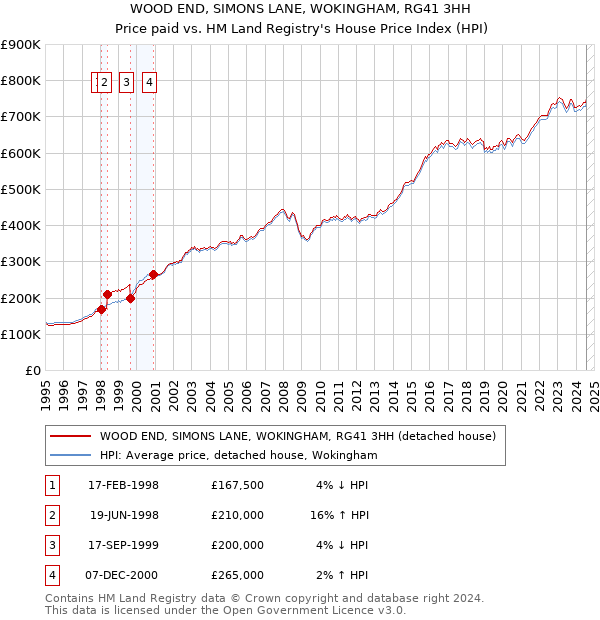 WOOD END, SIMONS LANE, WOKINGHAM, RG41 3HH: Price paid vs HM Land Registry's House Price Index