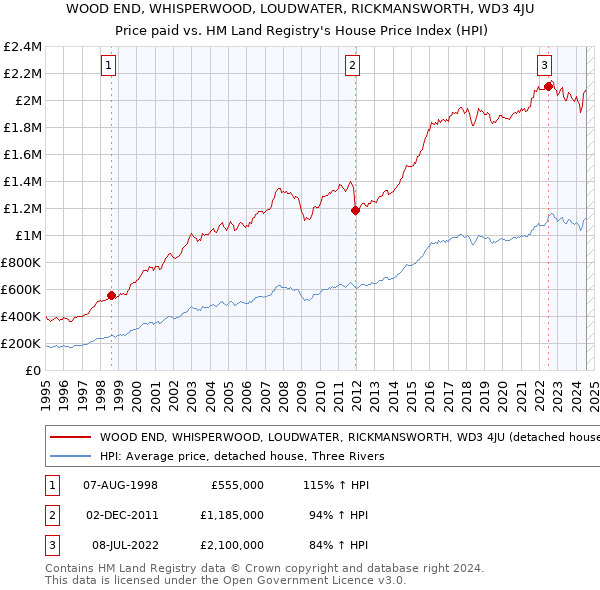 WOOD END, WHISPERWOOD, LOUDWATER, RICKMANSWORTH, WD3 4JU: Price paid vs HM Land Registry's House Price Index