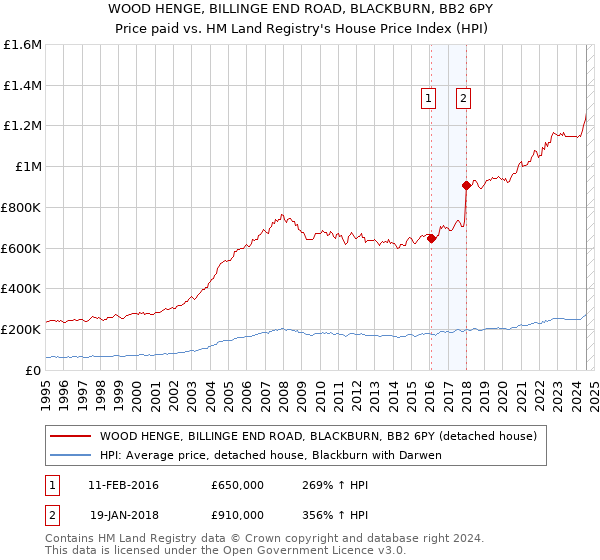 WOOD HENGE, BILLINGE END ROAD, BLACKBURN, BB2 6PY: Price paid vs HM Land Registry's House Price Index