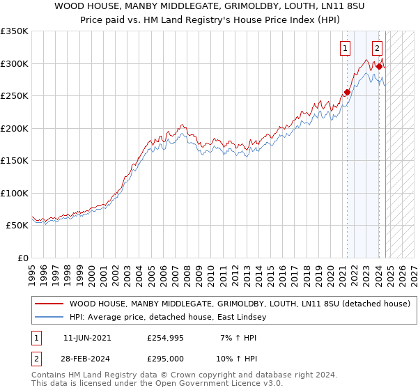 WOOD HOUSE, MANBY MIDDLEGATE, GRIMOLDBY, LOUTH, LN11 8SU: Price paid vs HM Land Registry's House Price Index