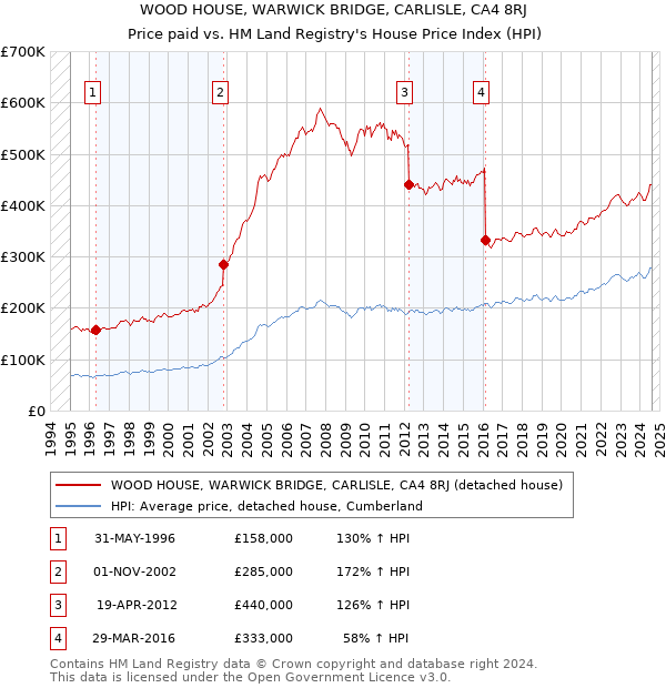 WOOD HOUSE, WARWICK BRIDGE, CARLISLE, CA4 8RJ: Price paid vs HM Land Registry's House Price Index