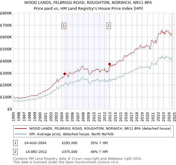 WOOD LANDS, FELBRIGG ROAD, ROUGHTON, NORWICH, NR11 8PA: Price paid vs HM Land Registry's House Price Index