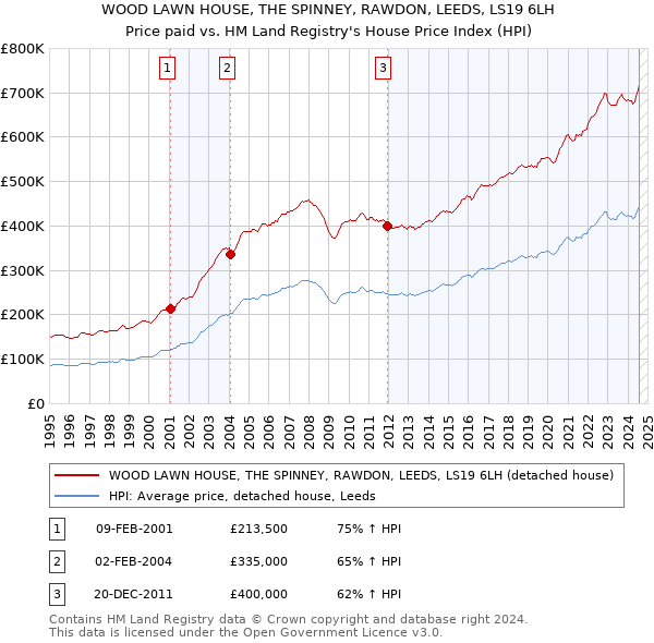 WOOD LAWN HOUSE, THE SPINNEY, RAWDON, LEEDS, LS19 6LH: Price paid vs HM Land Registry's House Price Index