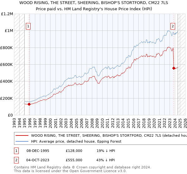 WOOD RISING, THE STREET, SHEERING, BISHOP'S STORTFORD, CM22 7LS: Price paid vs HM Land Registry's House Price Index