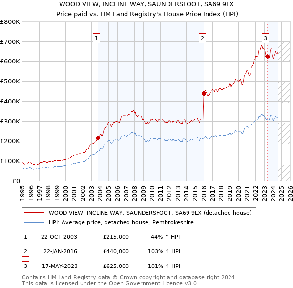 WOOD VIEW, INCLINE WAY, SAUNDERSFOOT, SA69 9LX: Price paid vs HM Land Registry's House Price Index