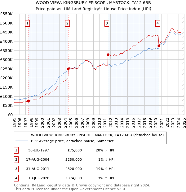 WOOD VIEW, KINGSBURY EPISCOPI, MARTOCK, TA12 6BB: Price paid vs HM Land Registry's House Price Index