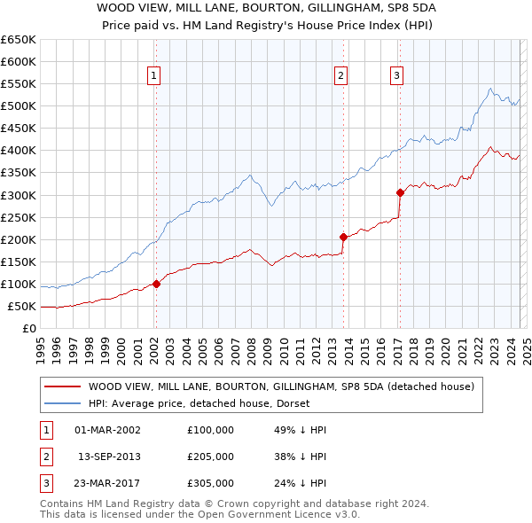 WOOD VIEW, MILL LANE, BOURTON, GILLINGHAM, SP8 5DA: Price paid vs HM Land Registry's House Price Index